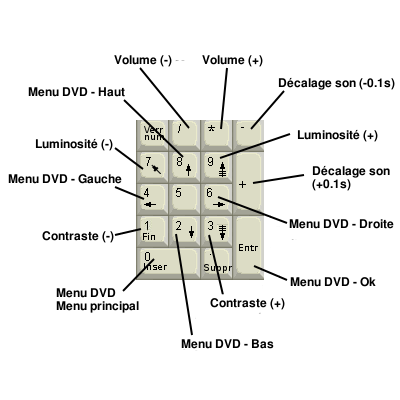Pavé Numérique